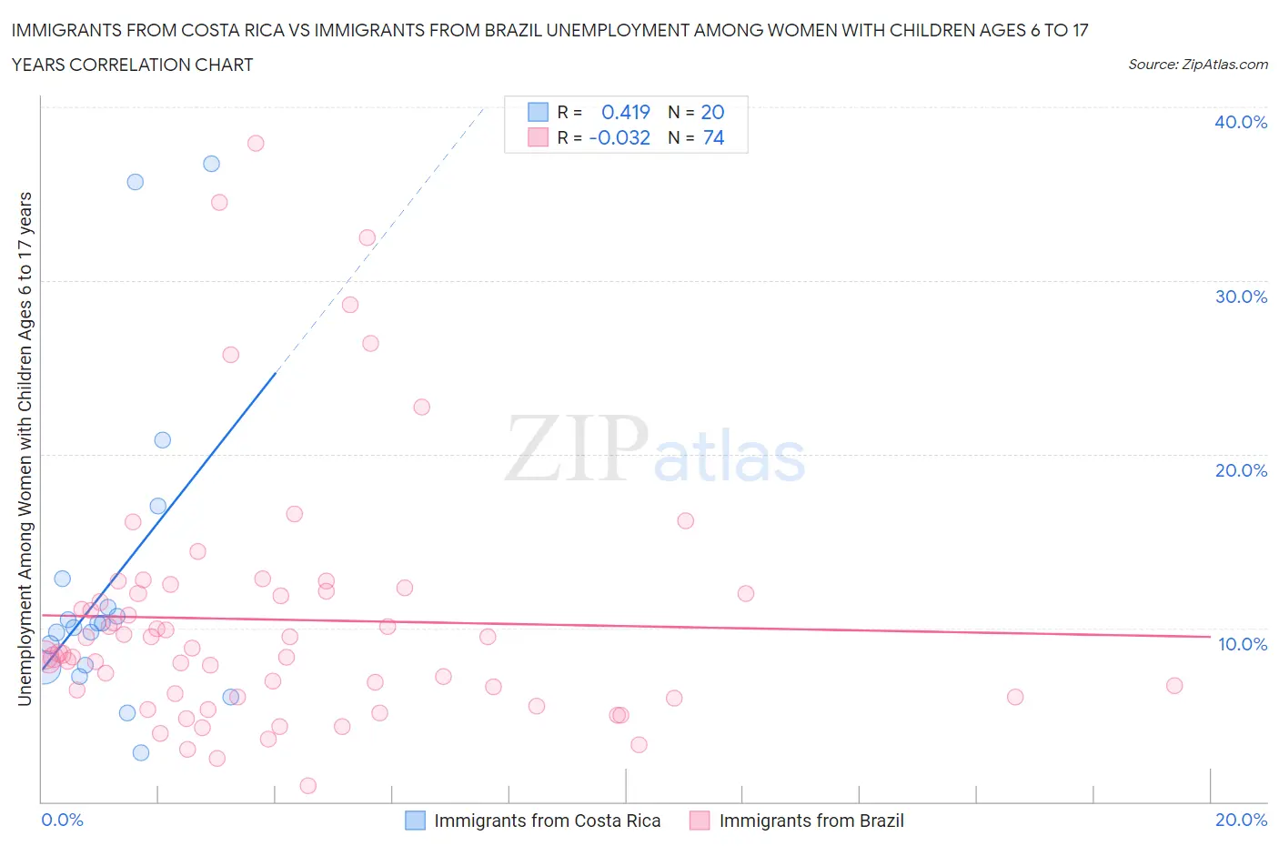 Immigrants from Costa Rica vs Immigrants from Brazil Unemployment Among Women with Children Ages 6 to 17 years