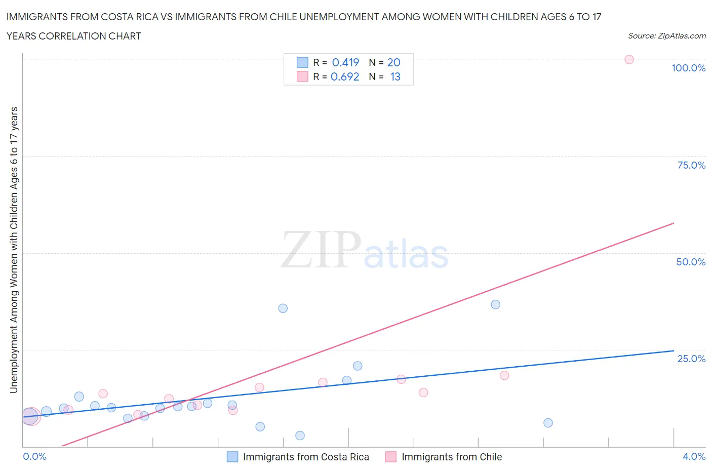 Immigrants from Costa Rica vs Immigrants from Chile Unemployment Among Women with Children Ages 6 to 17 years