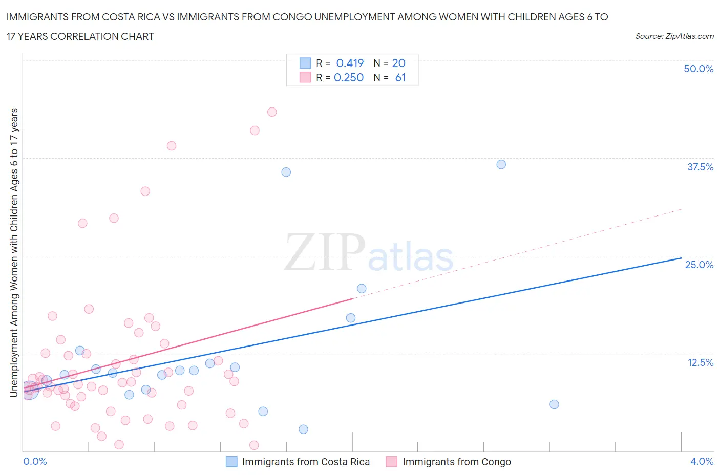 Immigrants from Costa Rica vs Immigrants from Congo Unemployment Among Women with Children Ages 6 to 17 years