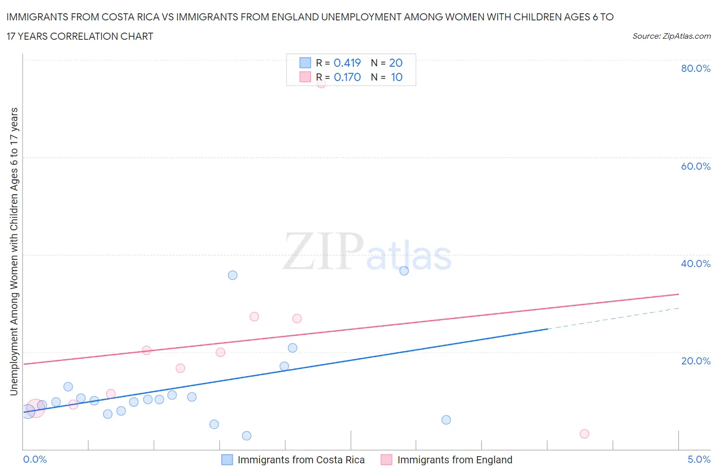 Immigrants from Costa Rica vs Immigrants from England Unemployment Among Women with Children Ages 6 to 17 years