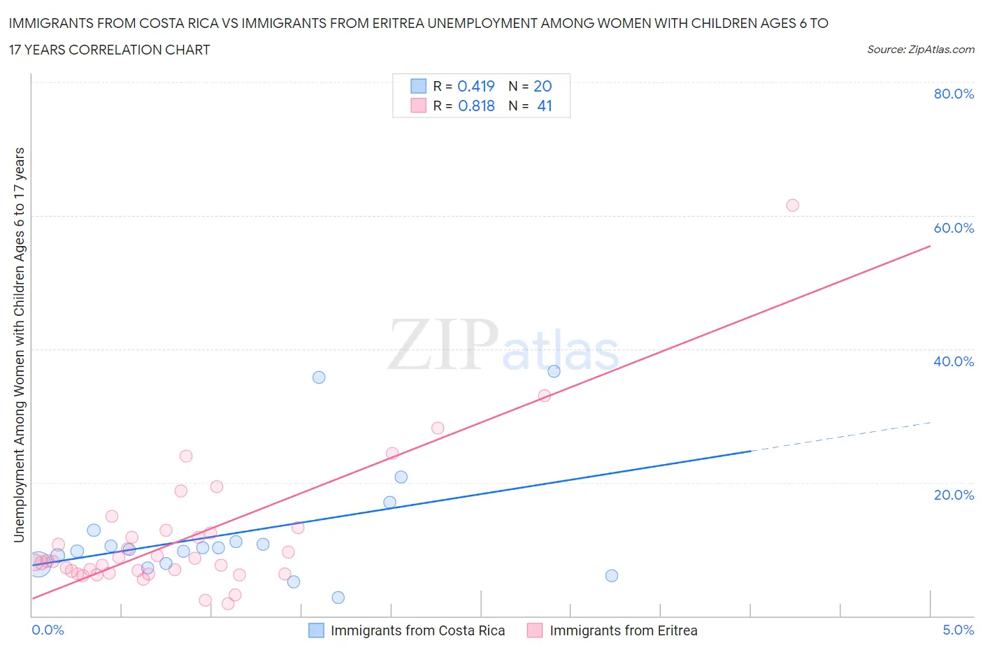 Immigrants from Costa Rica vs Immigrants from Eritrea Unemployment Among Women with Children Ages 6 to 17 years