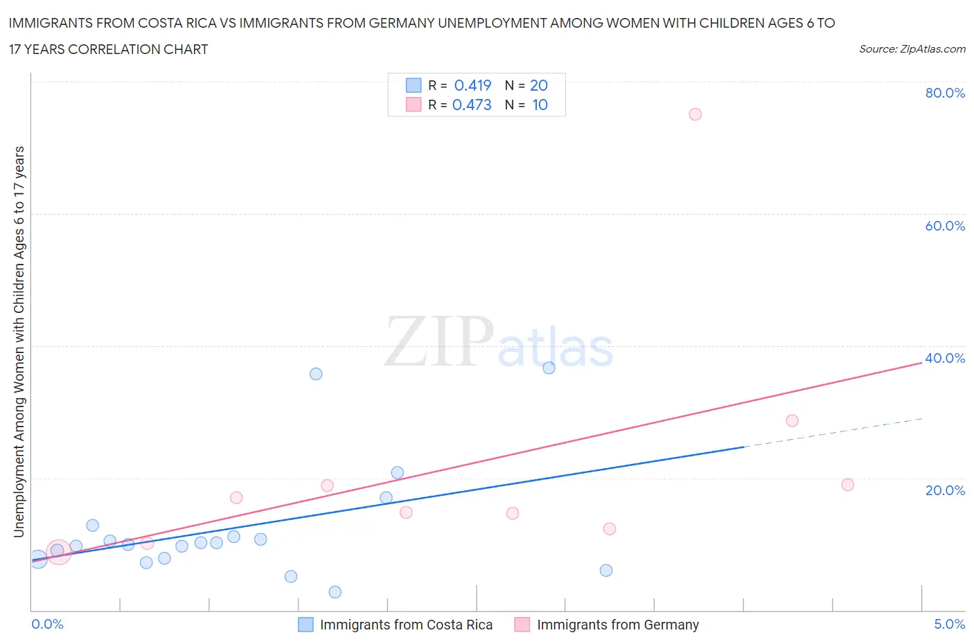 Immigrants from Costa Rica vs Immigrants from Germany Unemployment Among Women with Children Ages 6 to 17 years