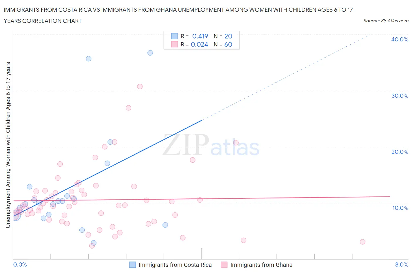 Immigrants from Costa Rica vs Immigrants from Ghana Unemployment Among Women with Children Ages 6 to 17 years