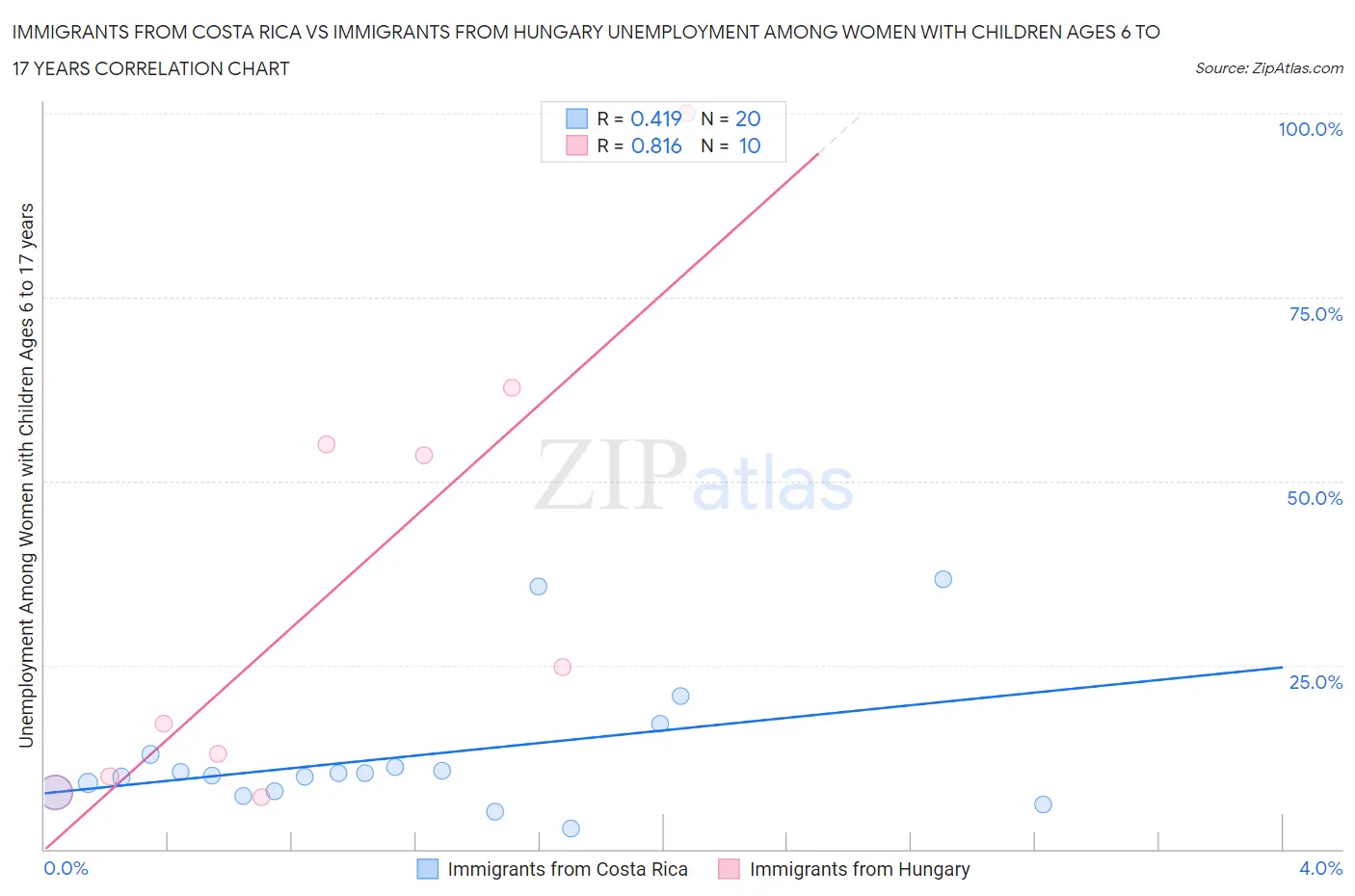 Immigrants from Costa Rica vs Immigrants from Hungary Unemployment Among Women with Children Ages 6 to 17 years