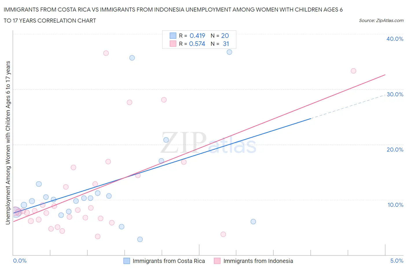 Immigrants from Costa Rica vs Immigrants from Indonesia Unemployment Among Women with Children Ages 6 to 17 years