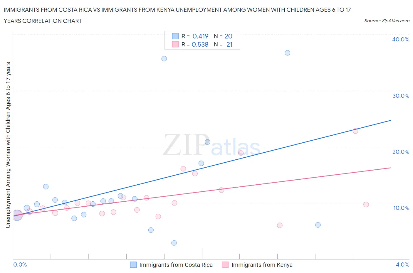 Immigrants from Costa Rica vs Immigrants from Kenya Unemployment Among Women with Children Ages 6 to 17 years