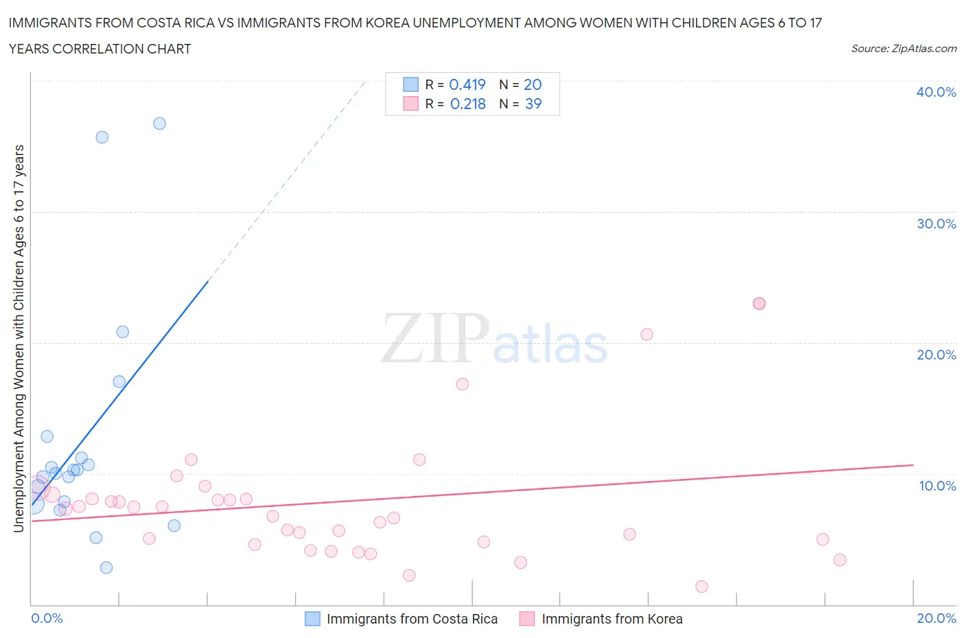 Immigrants from Costa Rica vs Immigrants from Korea Unemployment Among Women with Children Ages 6 to 17 years