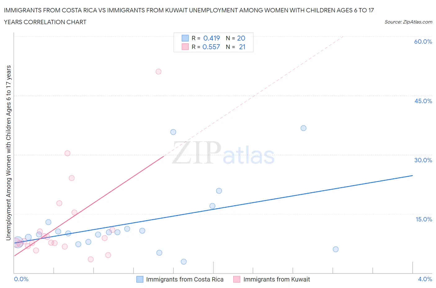 Immigrants from Costa Rica vs Immigrants from Kuwait Unemployment Among Women with Children Ages 6 to 17 years