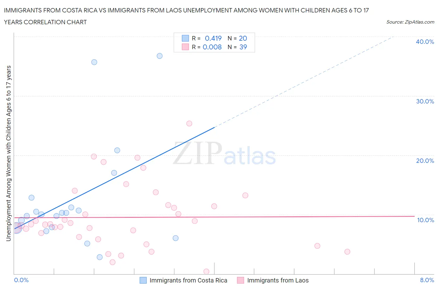 Immigrants from Costa Rica vs Immigrants from Laos Unemployment Among Women with Children Ages 6 to 17 years