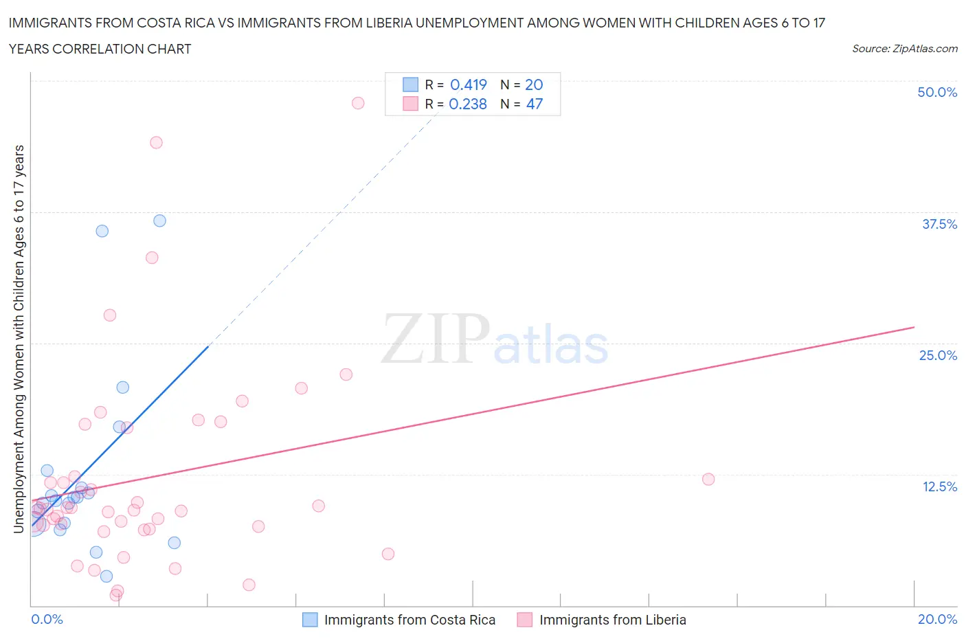 Immigrants from Costa Rica vs Immigrants from Liberia Unemployment Among Women with Children Ages 6 to 17 years
