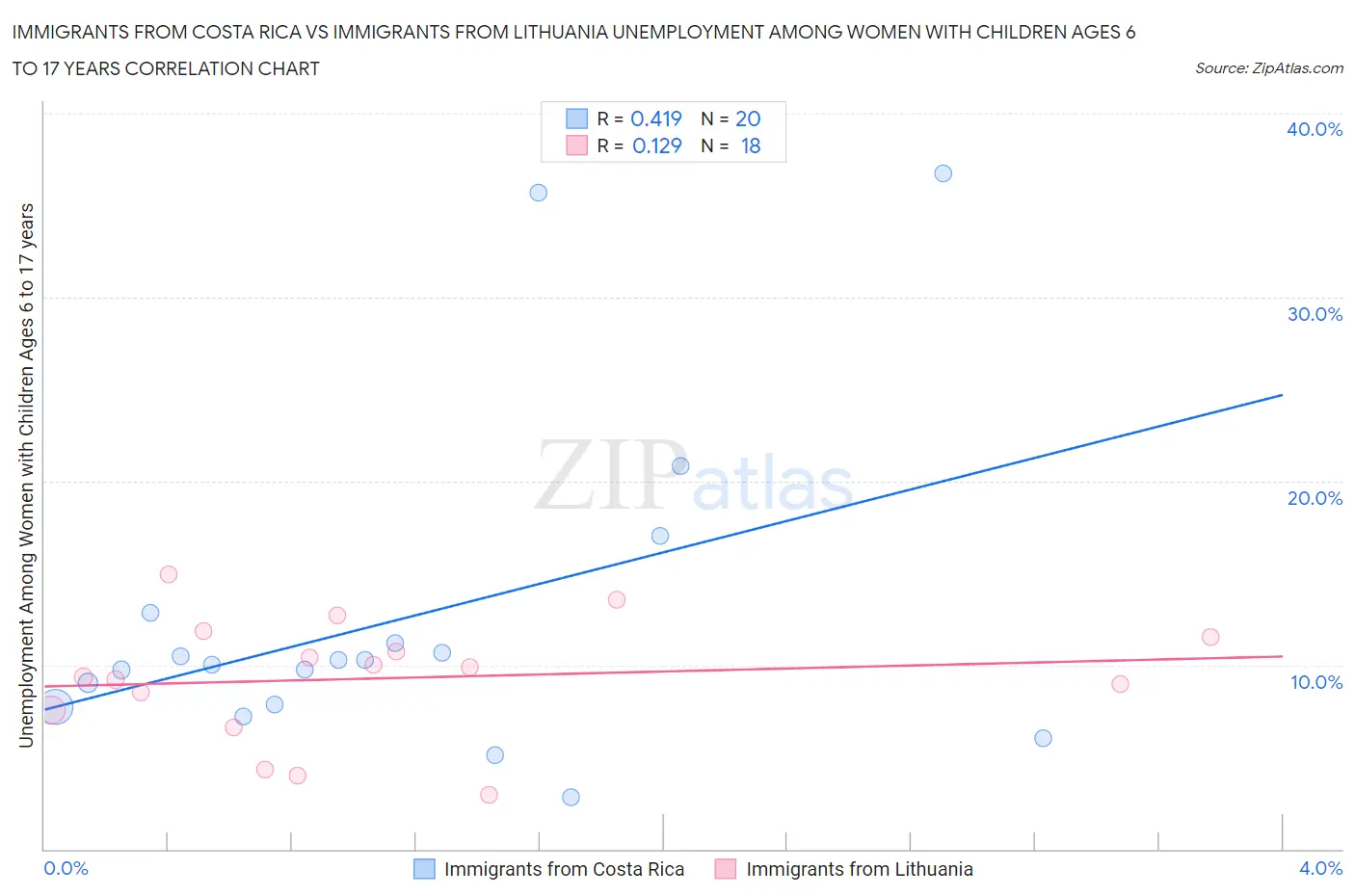 Immigrants from Costa Rica vs Immigrants from Lithuania Unemployment Among Women with Children Ages 6 to 17 years