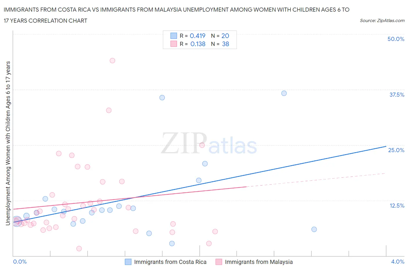 Immigrants from Costa Rica vs Immigrants from Malaysia Unemployment Among Women with Children Ages 6 to 17 years