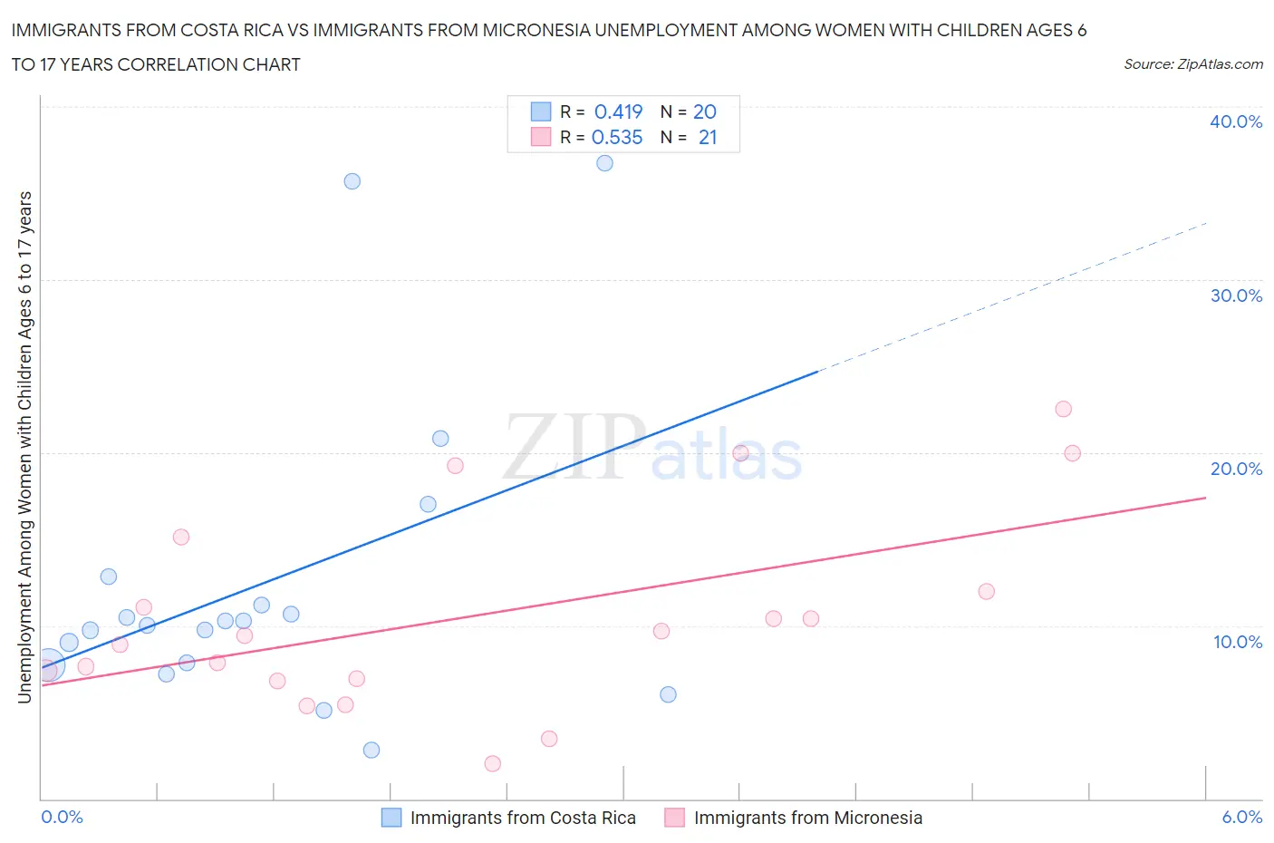 Immigrants from Costa Rica vs Immigrants from Micronesia Unemployment Among Women with Children Ages 6 to 17 years