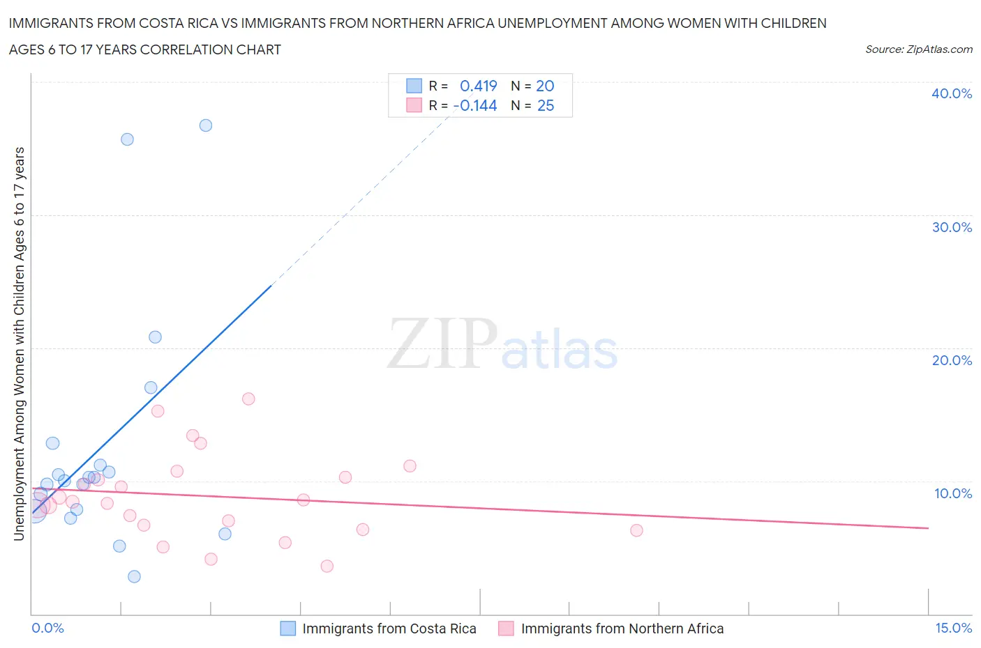 Immigrants from Costa Rica vs Immigrants from Northern Africa Unemployment Among Women with Children Ages 6 to 17 years