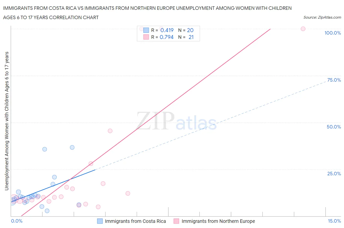 Immigrants from Costa Rica vs Immigrants from Northern Europe Unemployment Among Women with Children Ages 6 to 17 years