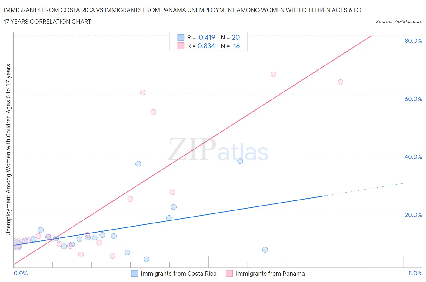 Immigrants from Costa Rica vs Immigrants from Panama Unemployment Among Women with Children Ages 6 to 17 years