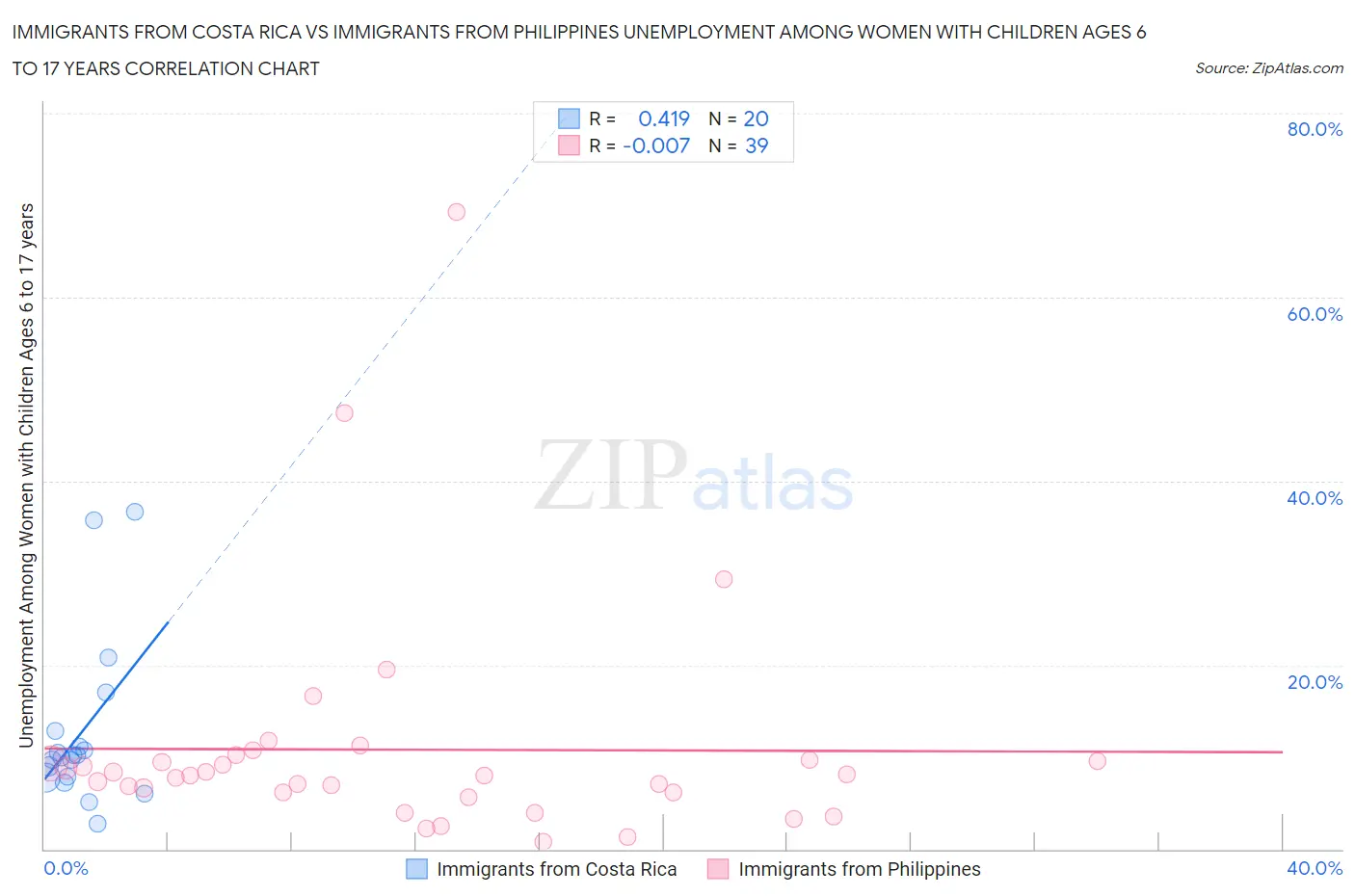 Immigrants from Costa Rica vs Immigrants from Philippines Unemployment Among Women with Children Ages 6 to 17 years
