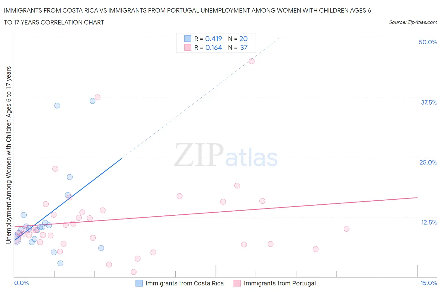 Immigrants from Costa Rica vs Immigrants from Portugal Unemployment Among Women with Children Ages 6 to 17 years