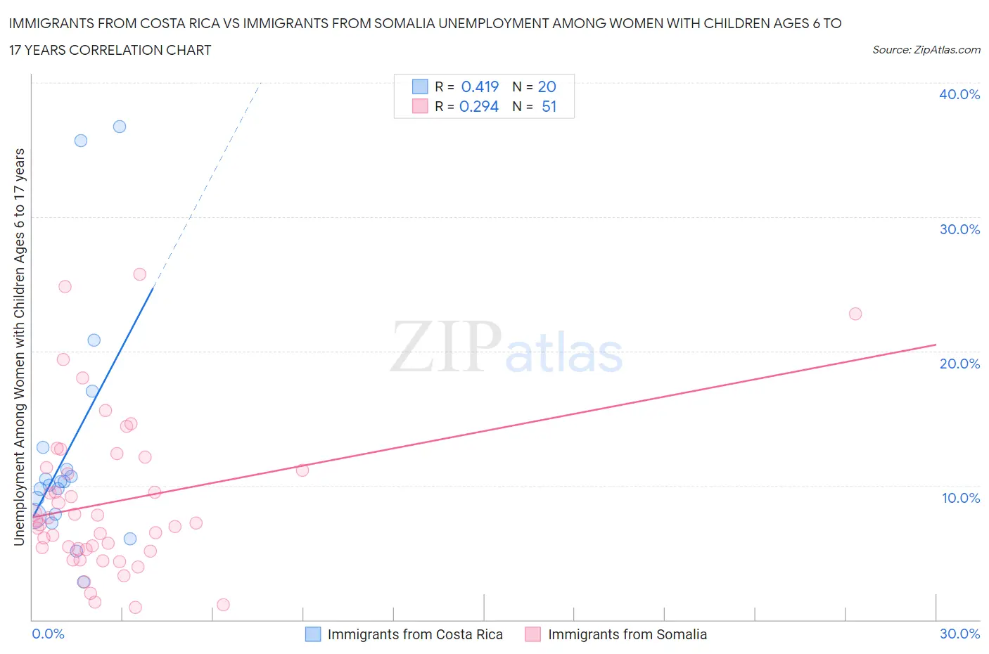 Immigrants from Costa Rica vs Immigrants from Somalia Unemployment Among Women with Children Ages 6 to 17 years