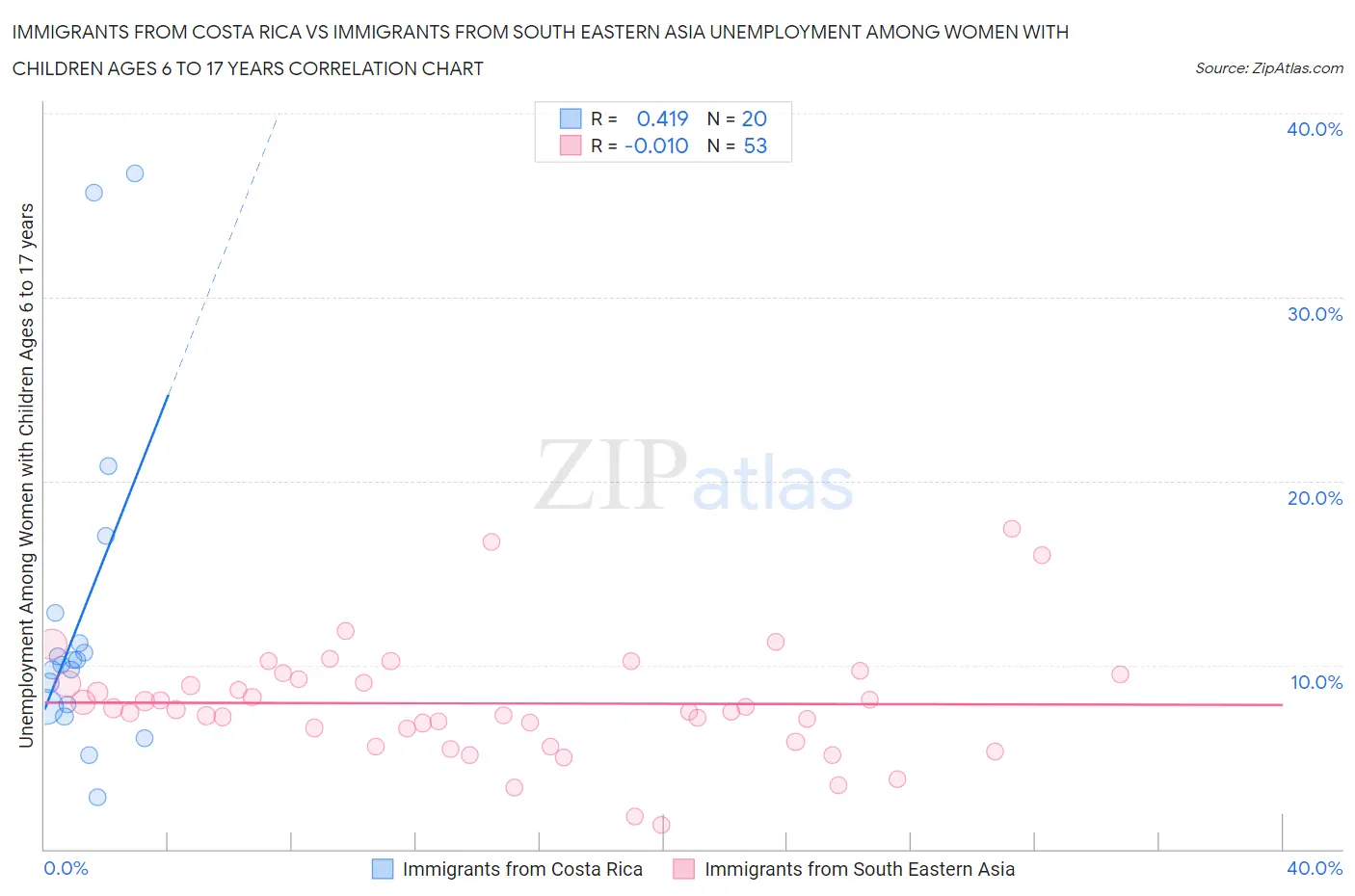 Immigrants from Costa Rica vs Immigrants from South Eastern Asia Unemployment Among Women with Children Ages 6 to 17 years