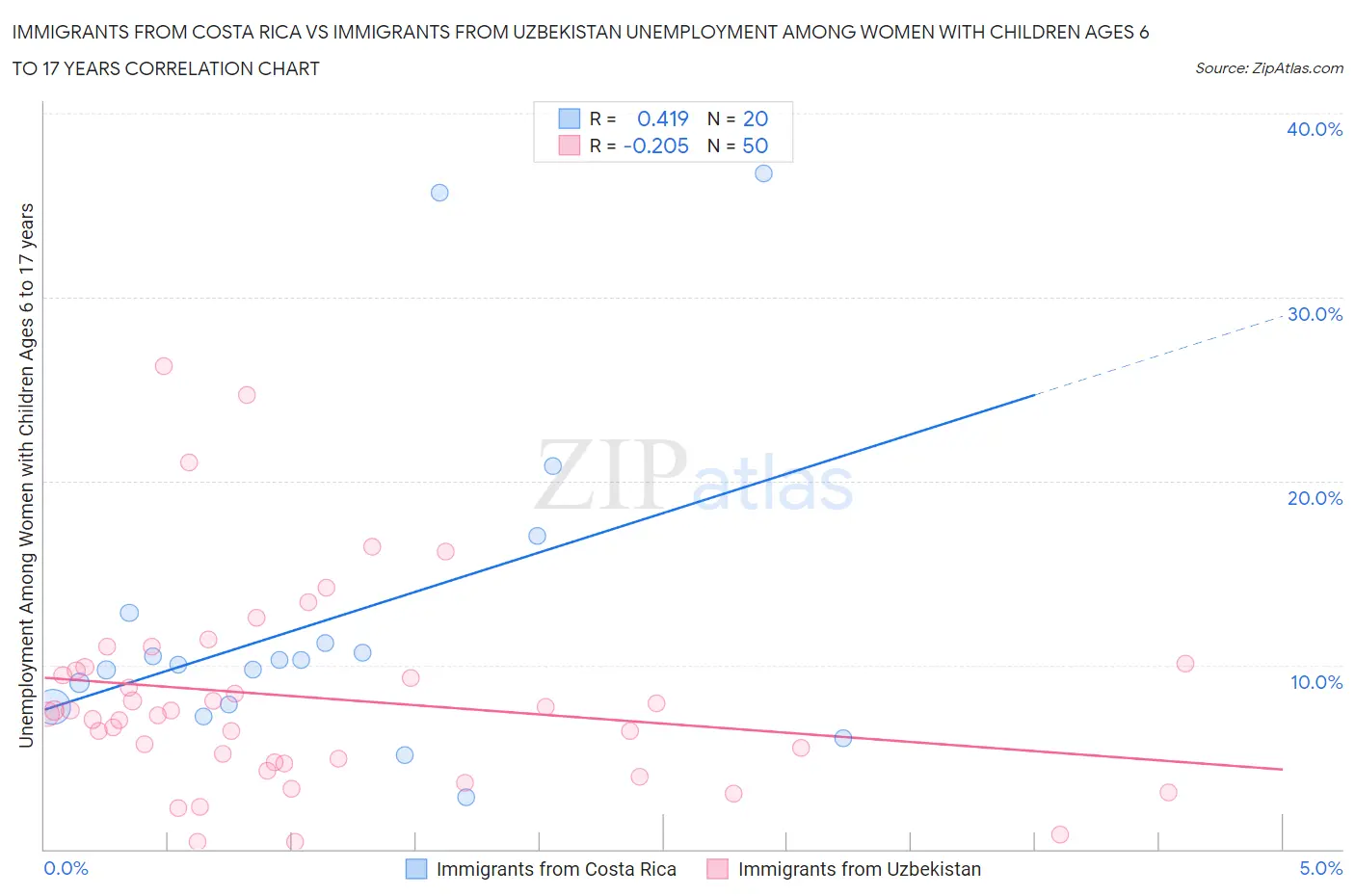 Immigrants from Costa Rica vs Immigrants from Uzbekistan Unemployment Among Women with Children Ages 6 to 17 years