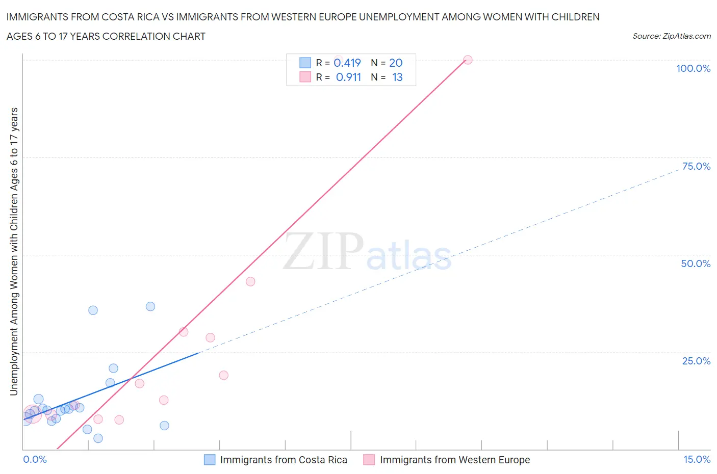 Immigrants from Costa Rica vs Immigrants from Western Europe Unemployment Among Women with Children Ages 6 to 17 years