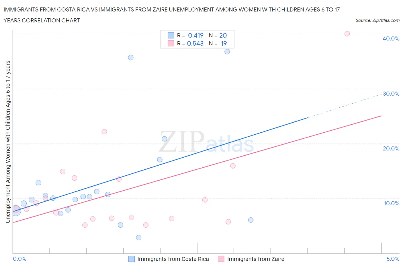 Immigrants from Costa Rica vs Immigrants from Zaire Unemployment Among Women with Children Ages 6 to 17 years