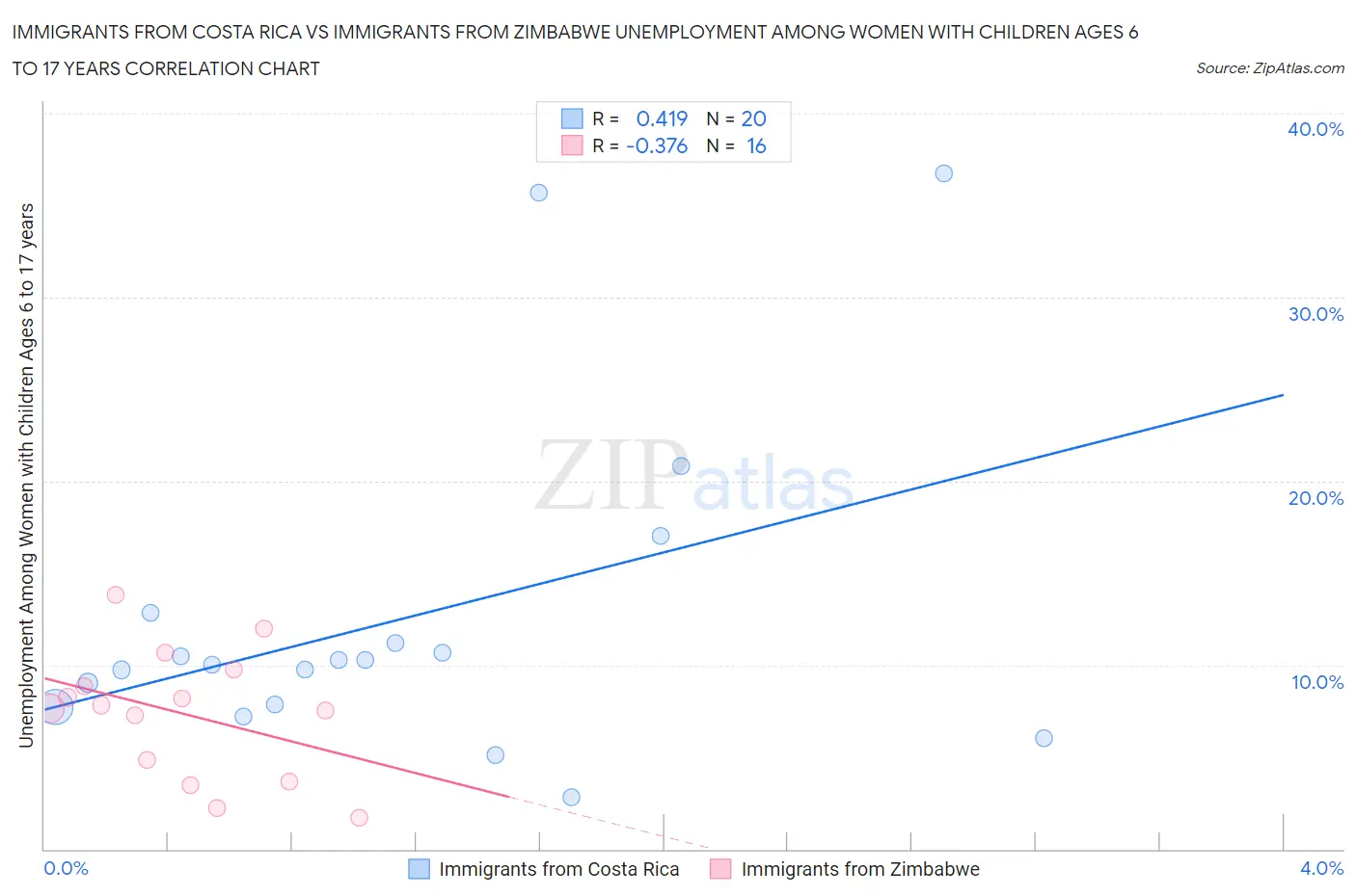 Immigrants from Costa Rica vs Immigrants from Zimbabwe Unemployment Among Women with Children Ages 6 to 17 years