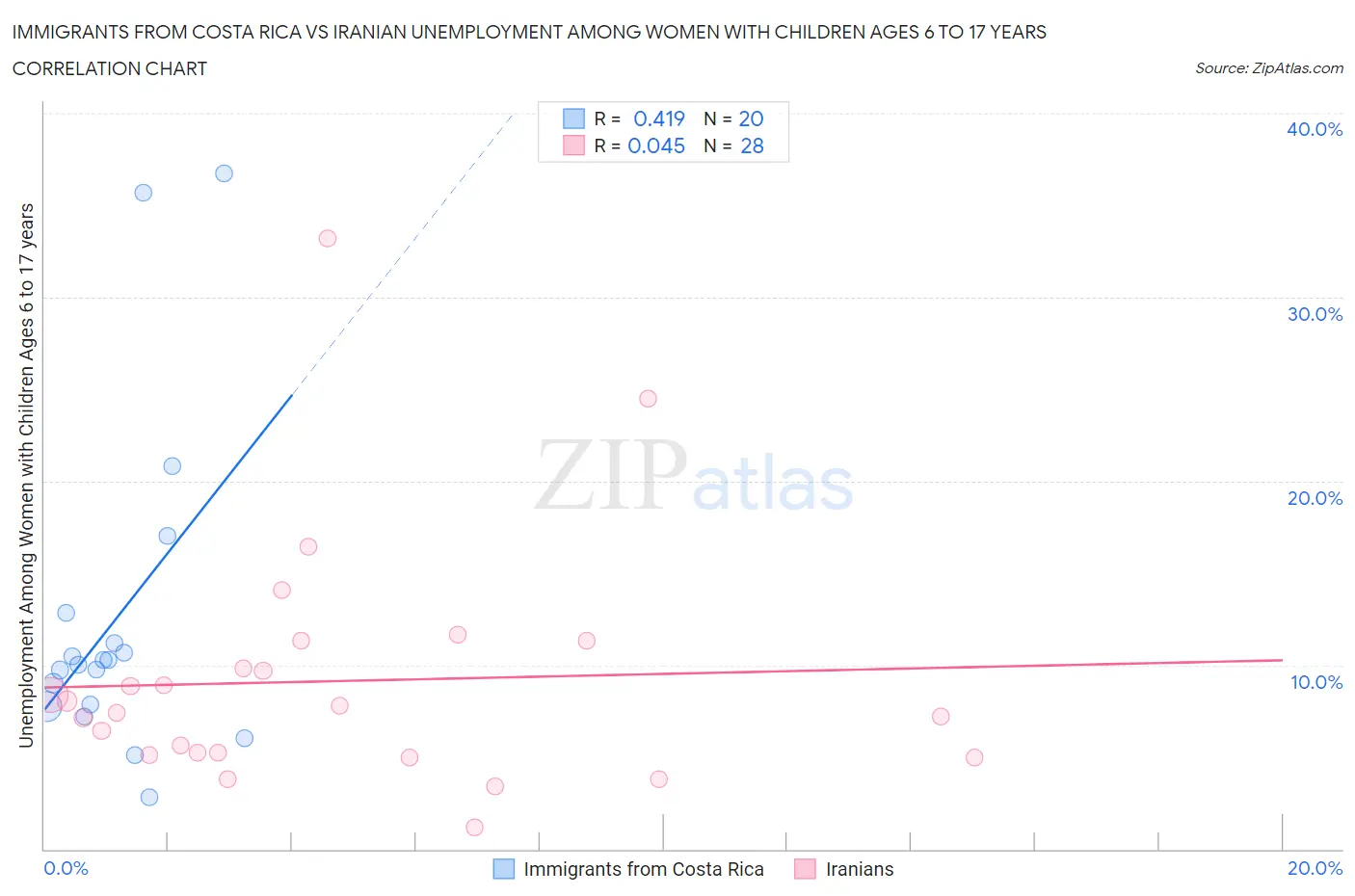 Immigrants from Costa Rica vs Iranian Unemployment Among Women with Children Ages 6 to 17 years