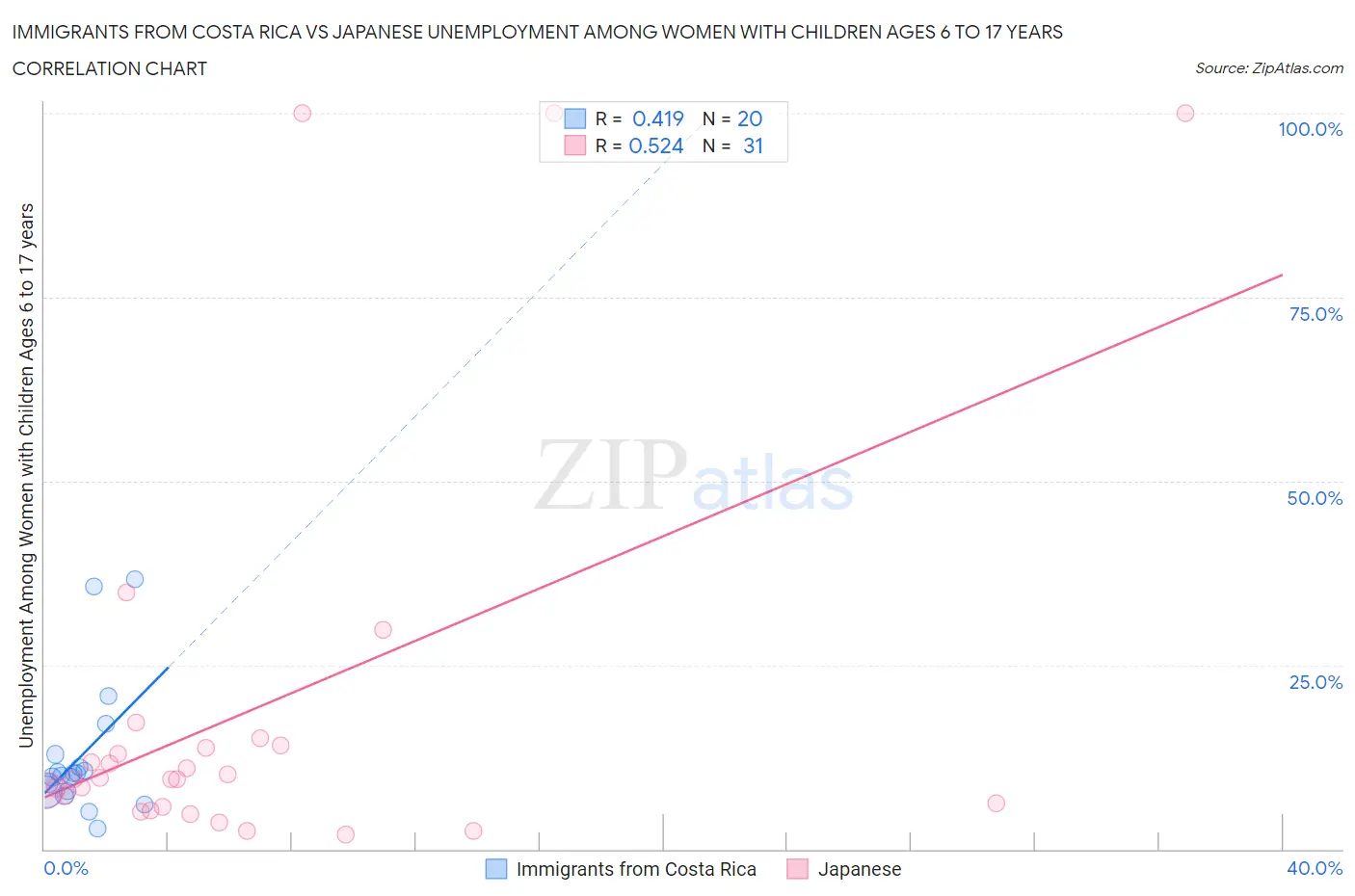 Immigrants from Costa Rica vs Japanese Unemployment Among Women with Children Ages 6 to 17 years