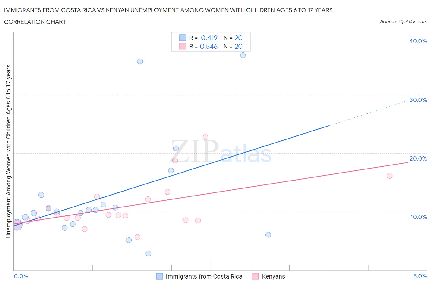 Immigrants from Costa Rica vs Kenyan Unemployment Among Women with Children Ages 6 to 17 years