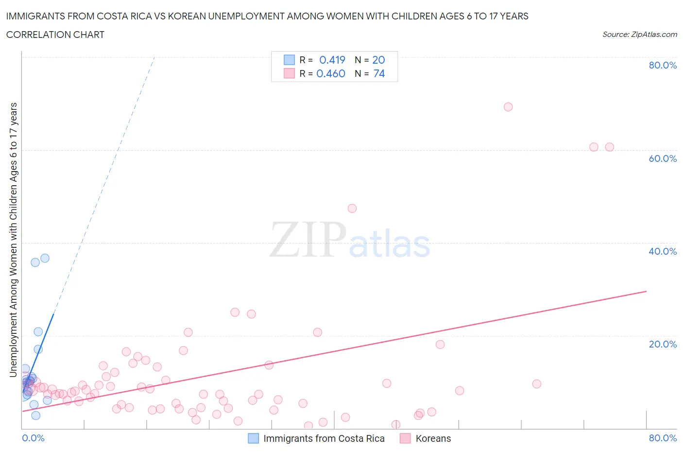 Immigrants from Costa Rica vs Korean Unemployment Among Women with Children Ages 6 to 17 years