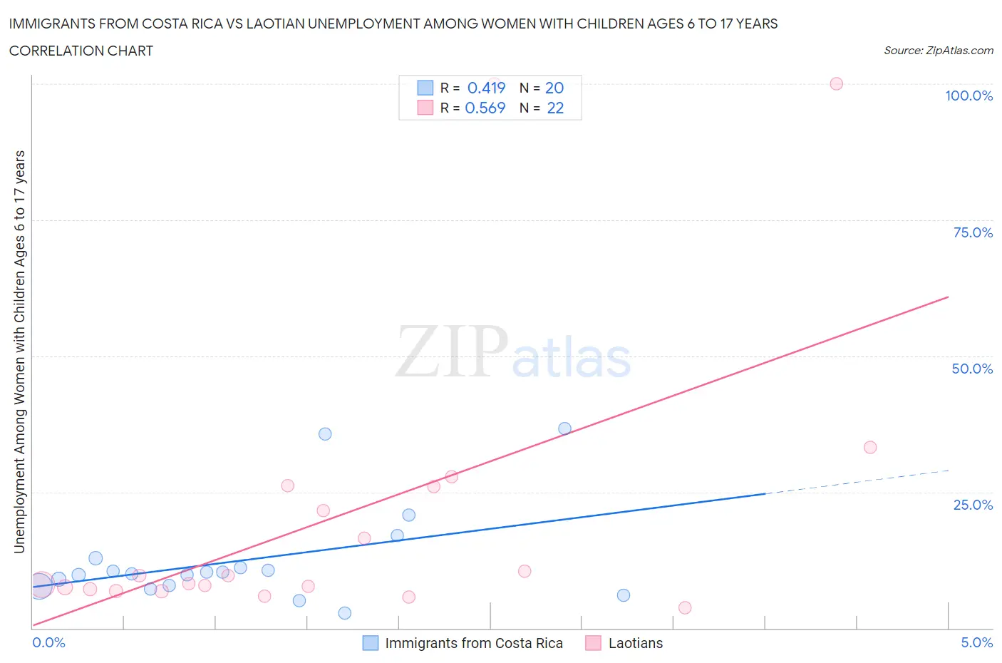 Immigrants from Costa Rica vs Laotian Unemployment Among Women with Children Ages 6 to 17 years
