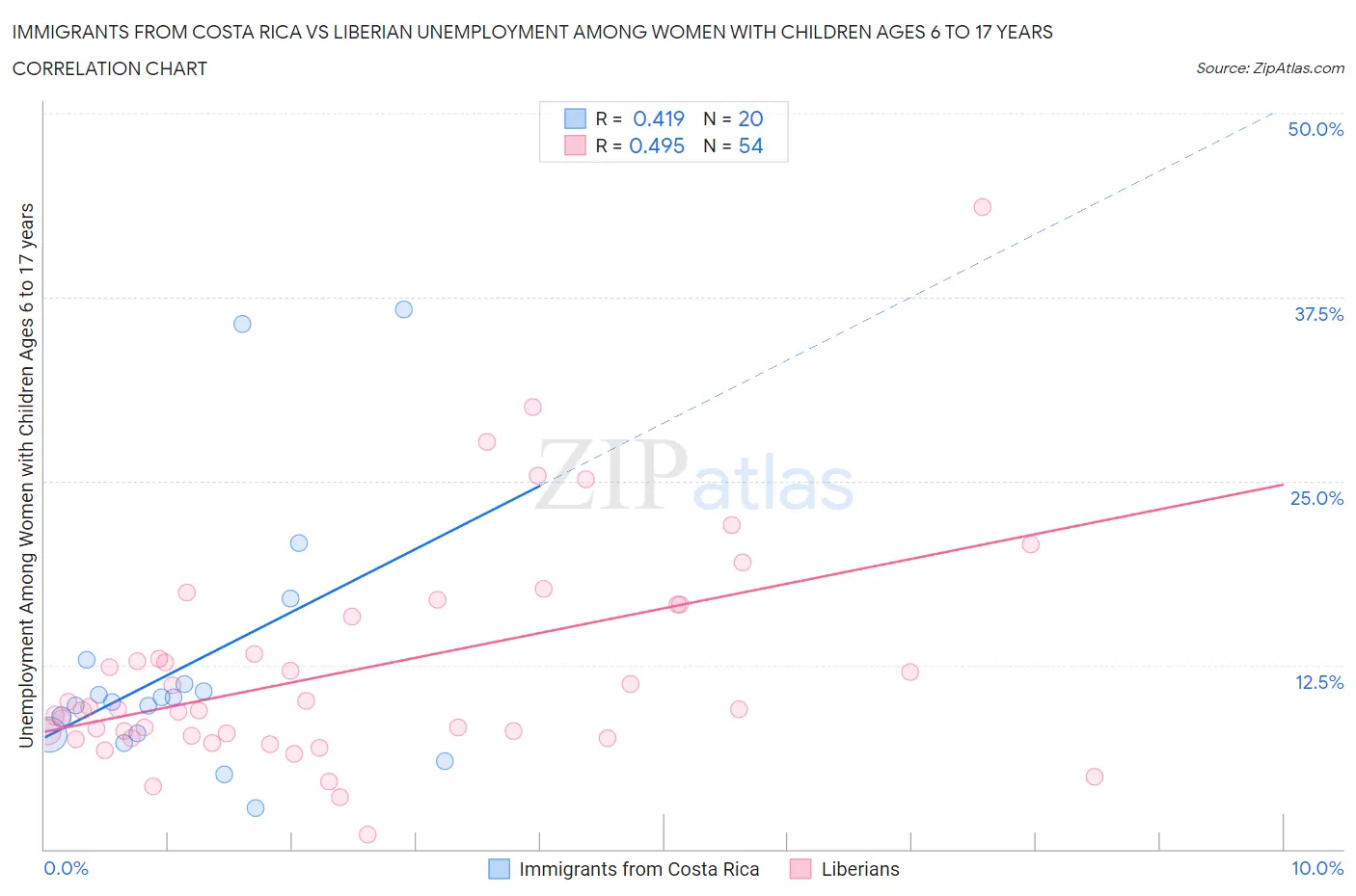 Immigrants from Costa Rica vs Liberian Unemployment Among Women with Children Ages 6 to 17 years