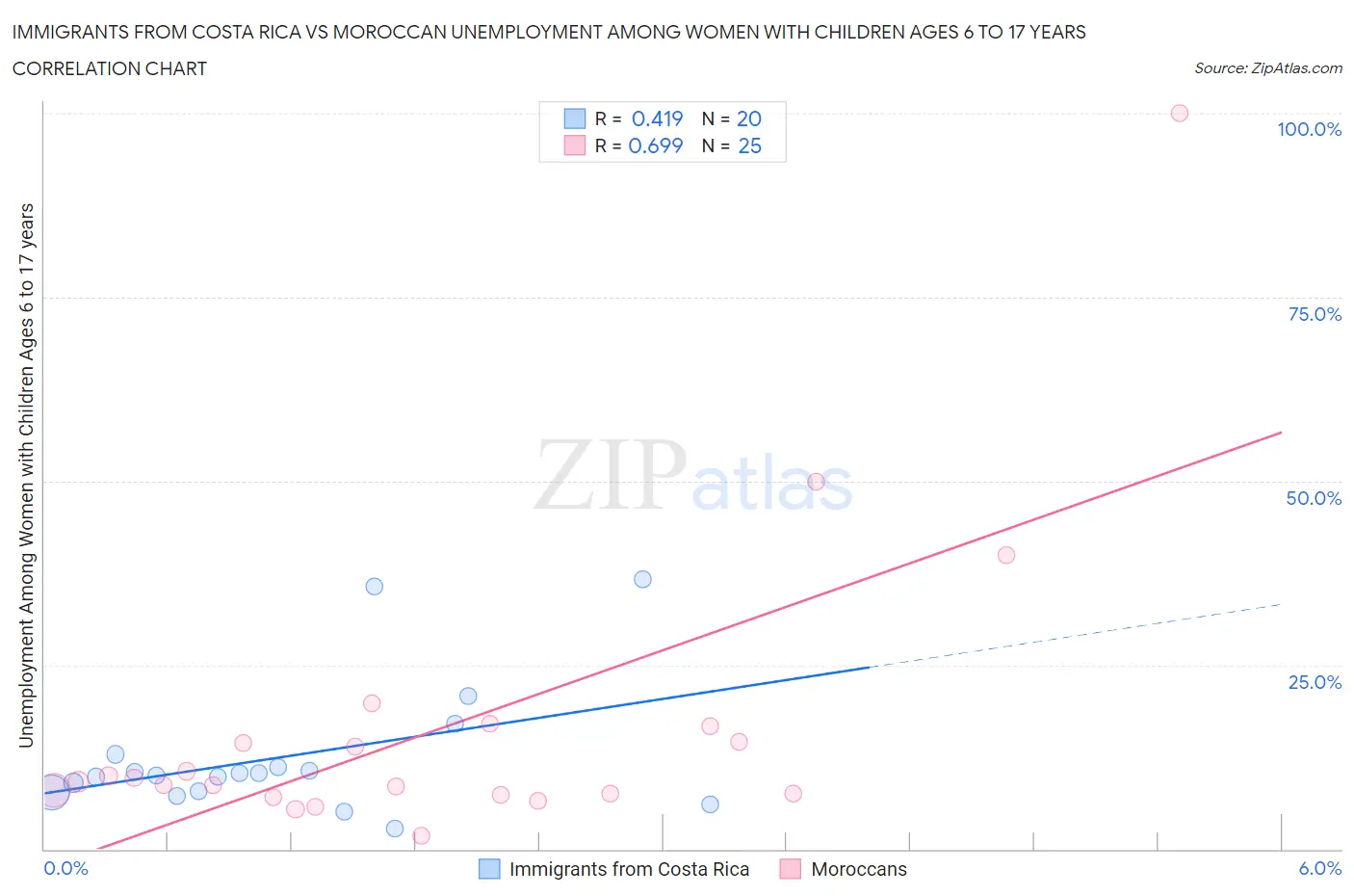 Immigrants from Costa Rica vs Moroccan Unemployment Among Women with Children Ages 6 to 17 years