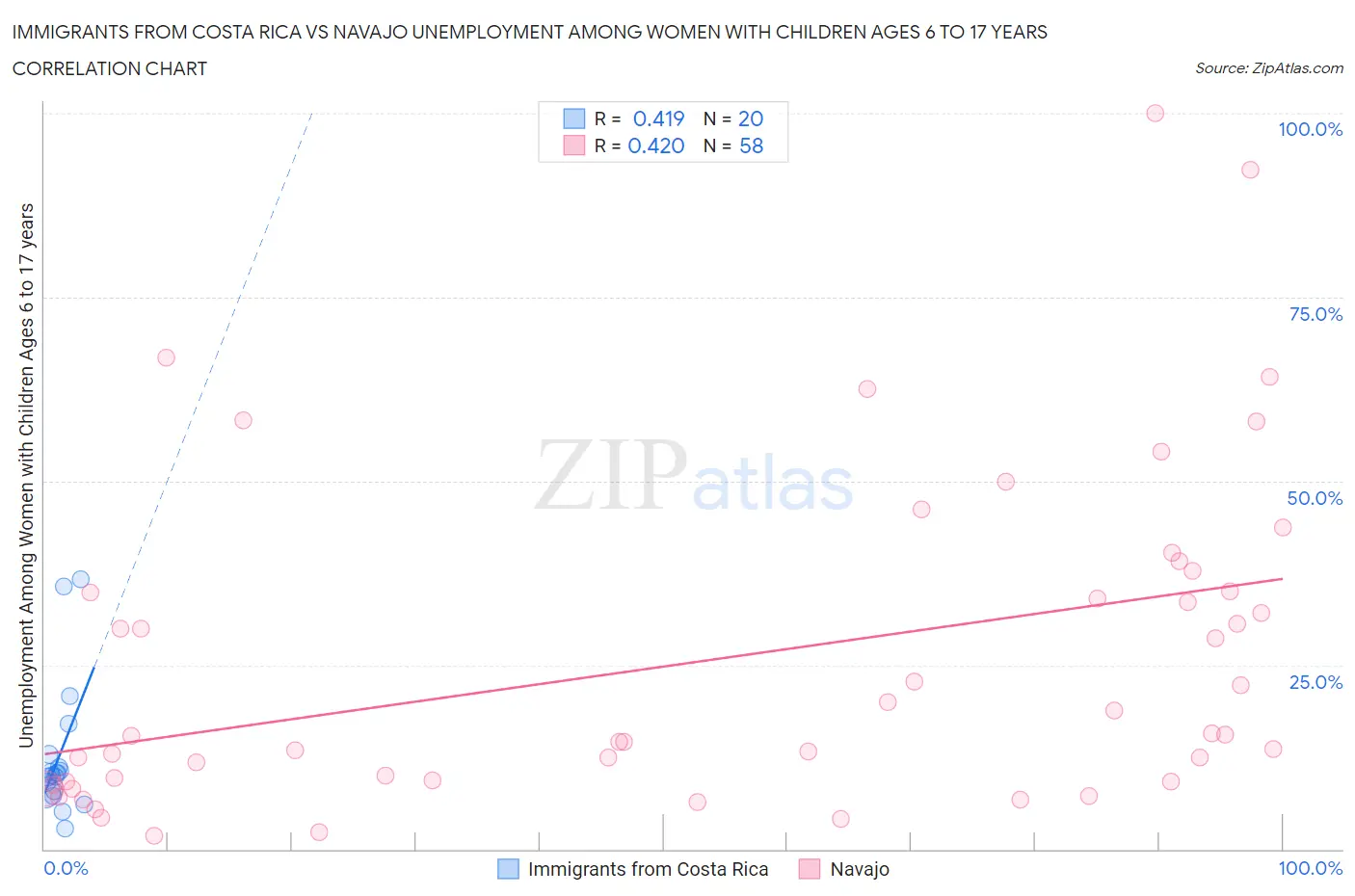 Immigrants from Costa Rica vs Navajo Unemployment Among Women with Children Ages 6 to 17 years