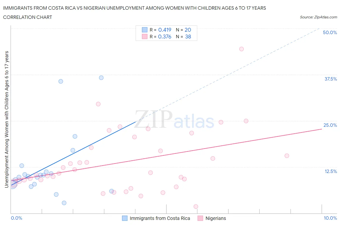 Immigrants from Costa Rica vs Nigerian Unemployment Among Women with Children Ages 6 to 17 years