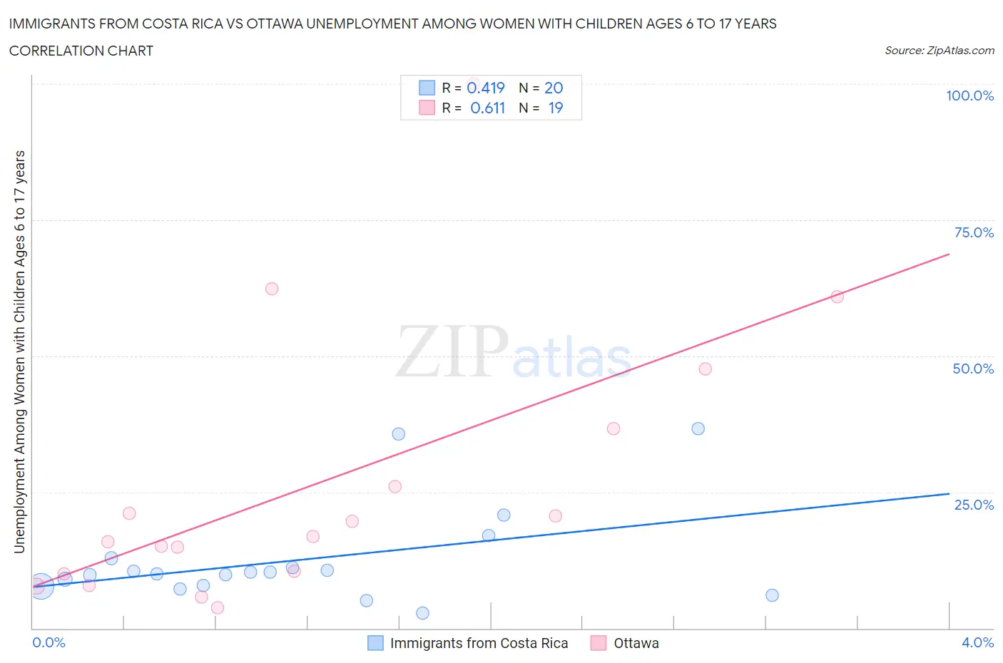 Immigrants from Costa Rica vs Ottawa Unemployment Among Women with Children Ages 6 to 17 years