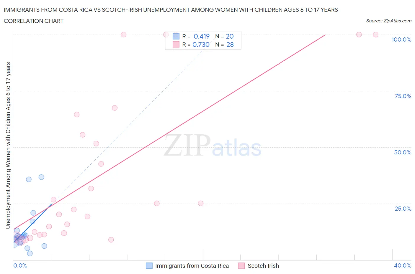 Immigrants from Costa Rica vs Scotch-Irish Unemployment Among Women with Children Ages 6 to 17 years