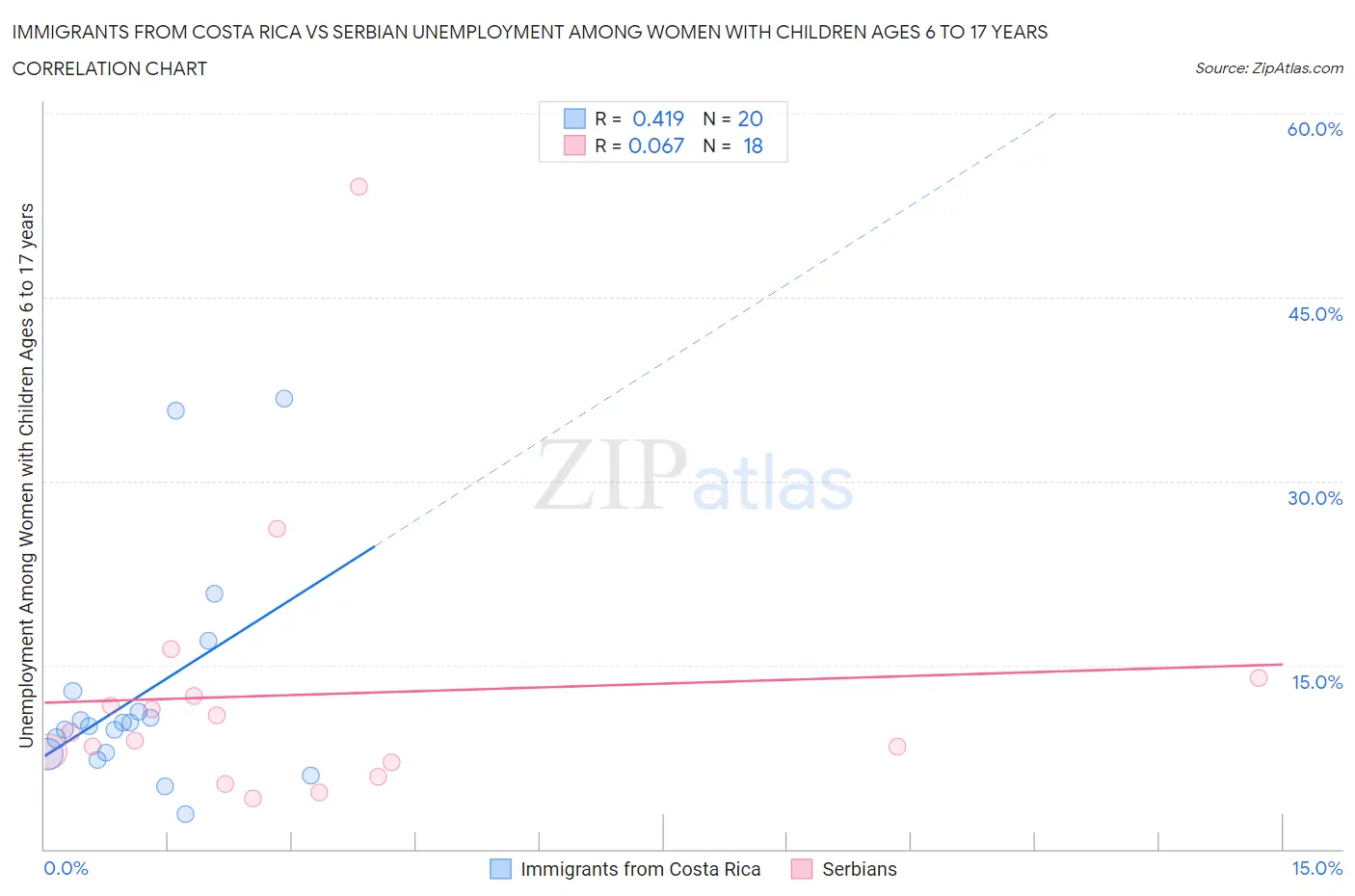 Immigrants from Costa Rica vs Serbian Unemployment Among Women with Children Ages 6 to 17 years