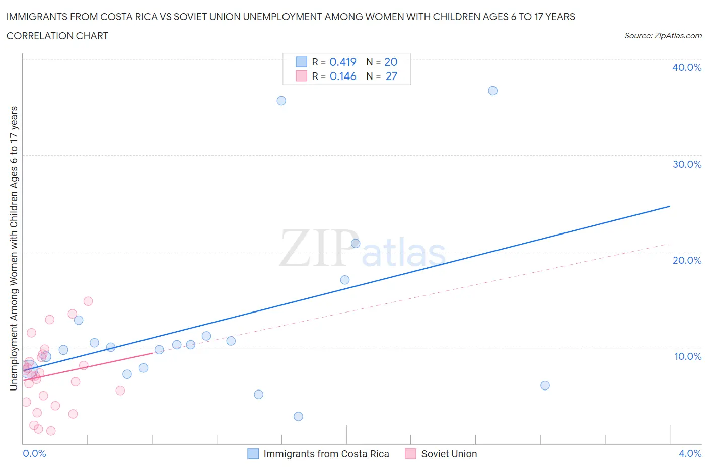 Immigrants from Costa Rica vs Soviet Union Unemployment Among Women with Children Ages 6 to 17 years