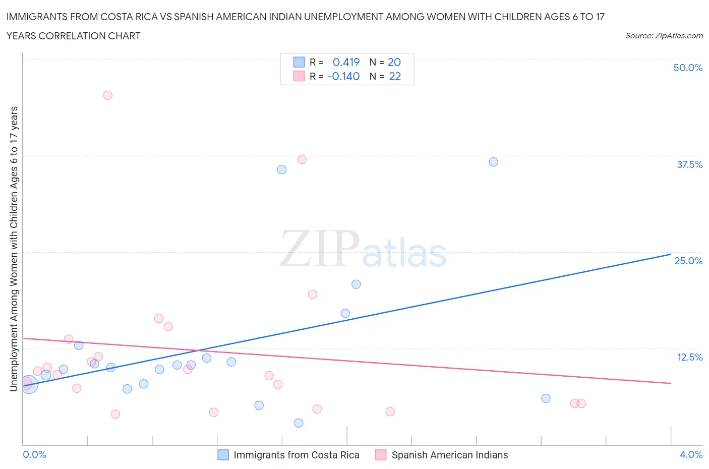 Immigrants from Costa Rica vs Spanish American Indian Unemployment Among Women with Children Ages 6 to 17 years