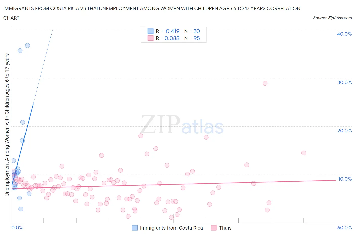 Immigrants from Costa Rica vs Thai Unemployment Among Women with Children Ages 6 to 17 years
