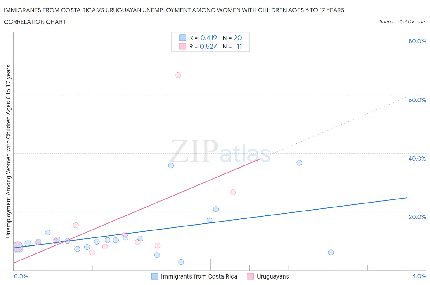 Immigrants from Costa Rica vs Uruguayan Unemployment Among Women with Children Ages 6 to 17 years