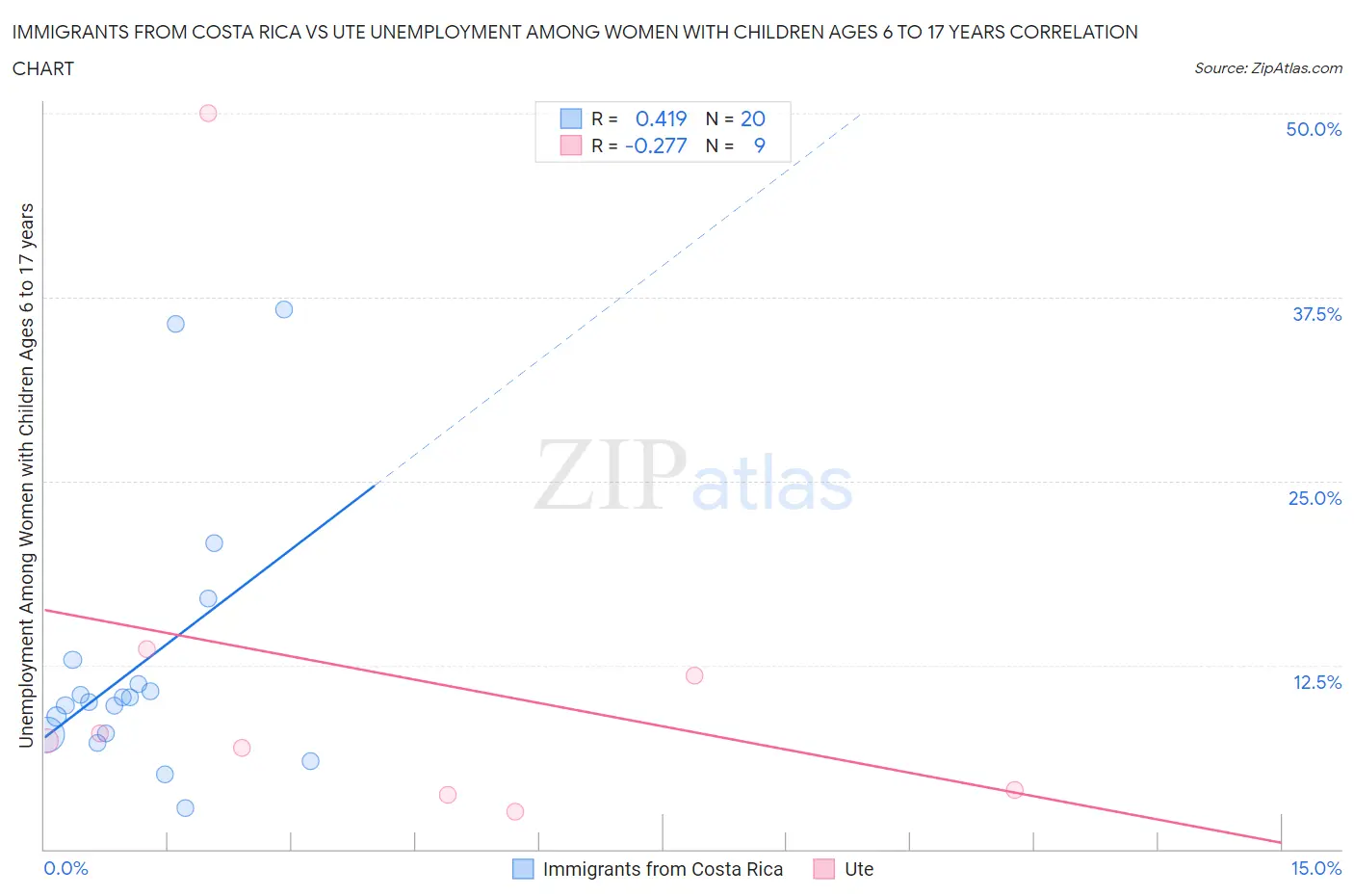 Immigrants from Costa Rica vs Ute Unemployment Among Women with Children Ages 6 to 17 years