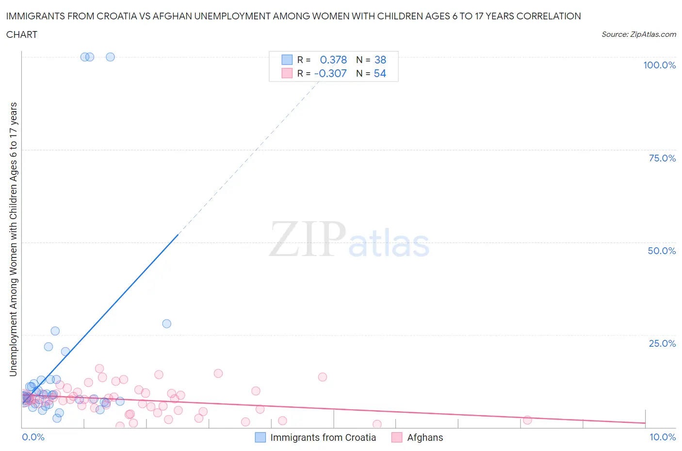 Immigrants from Croatia vs Afghan Unemployment Among Women with Children Ages 6 to 17 years