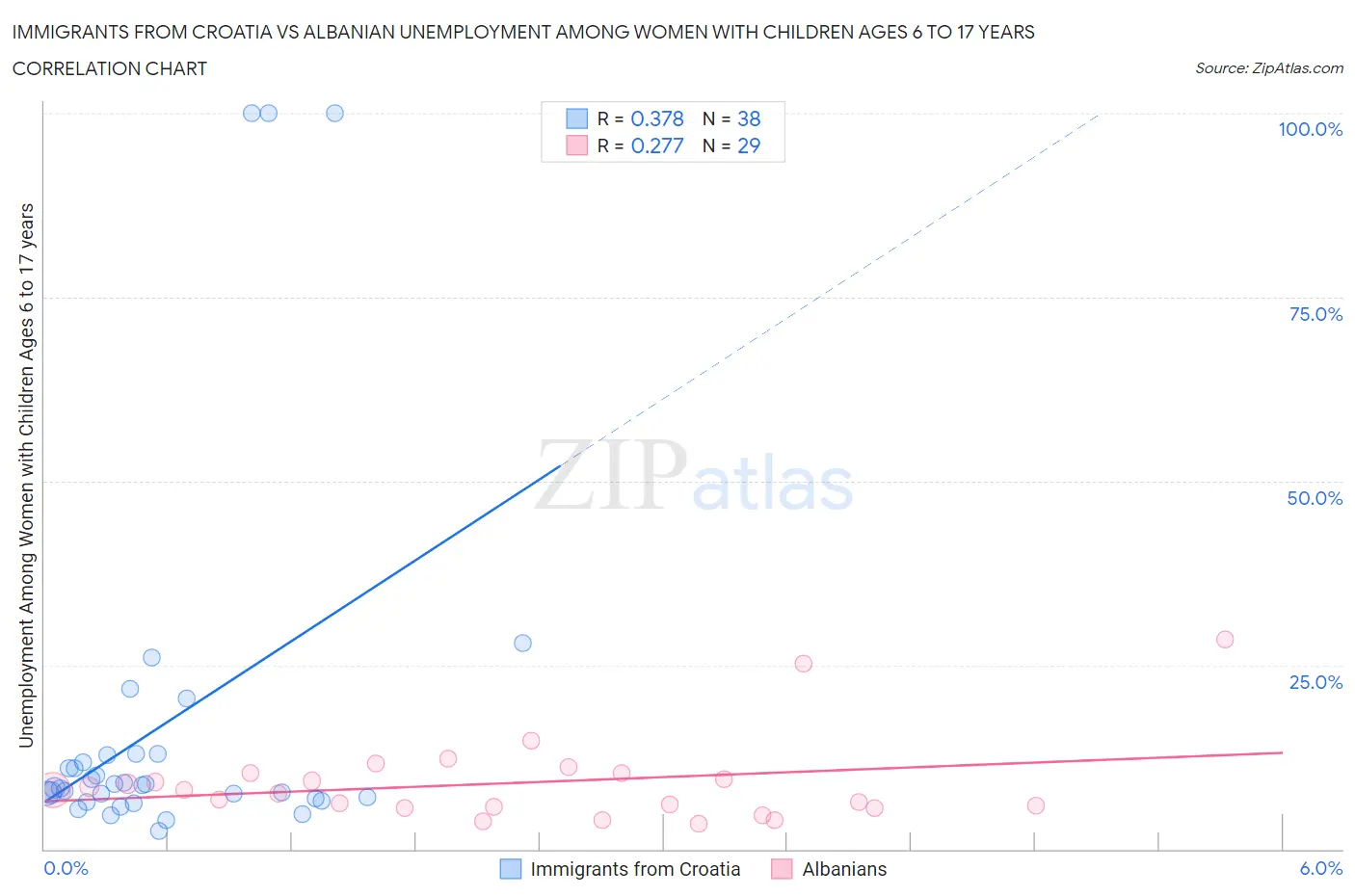 Immigrants from Croatia vs Albanian Unemployment Among Women with Children Ages 6 to 17 years