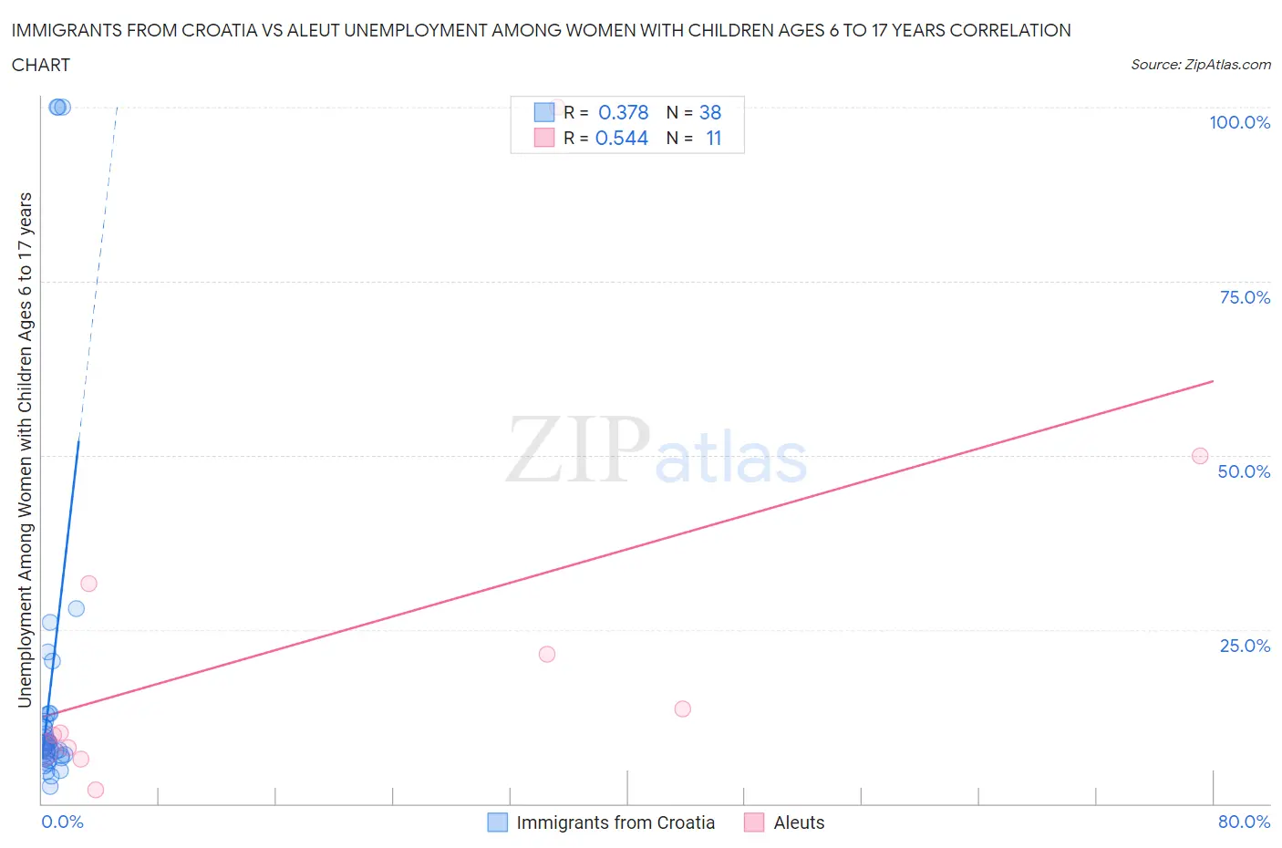 Immigrants from Croatia vs Aleut Unemployment Among Women with Children Ages 6 to 17 years