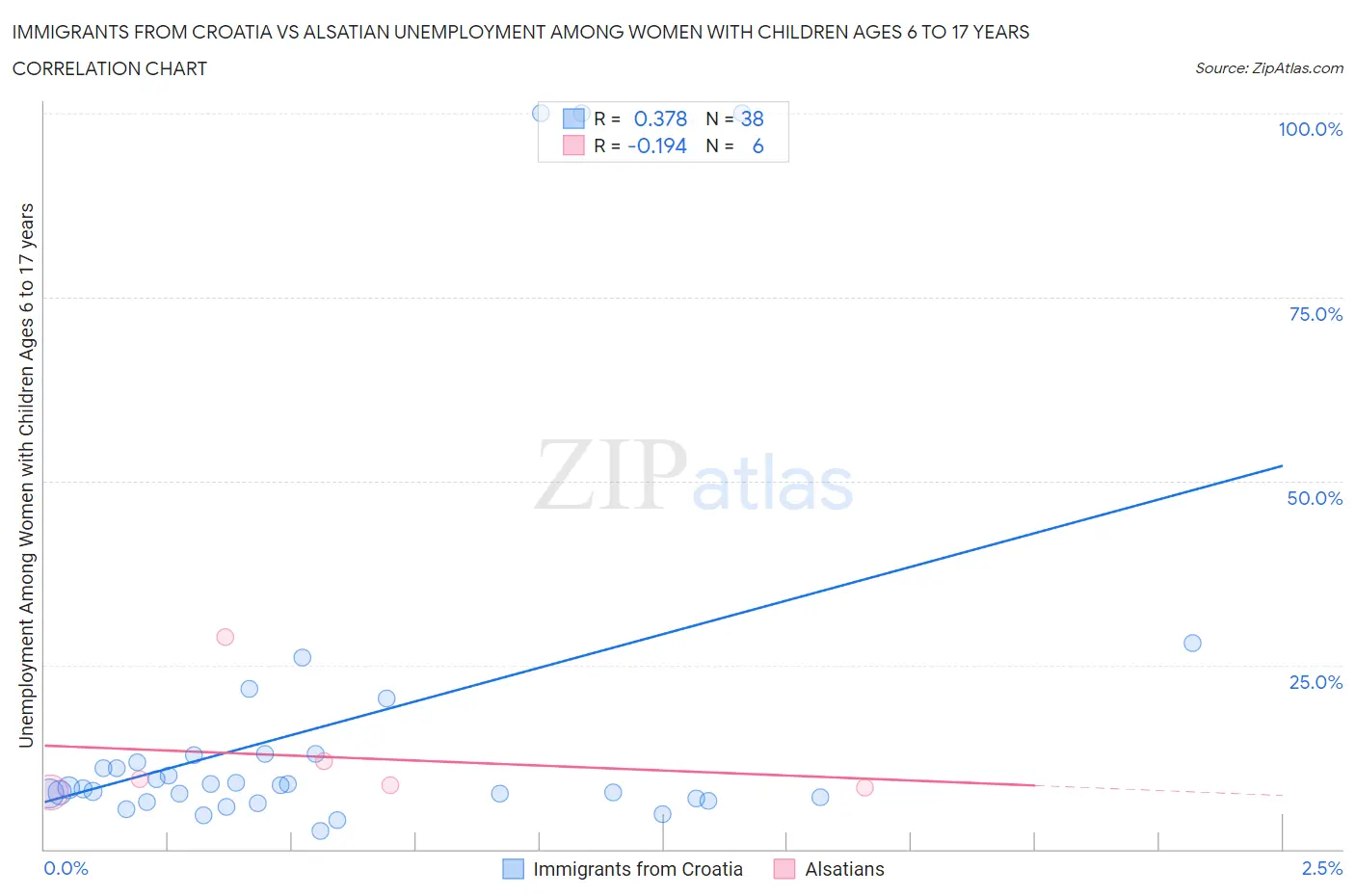Immigrants from Croatia vs Alsatian Unemployment Among Women with Children Ages 6 to 17 years