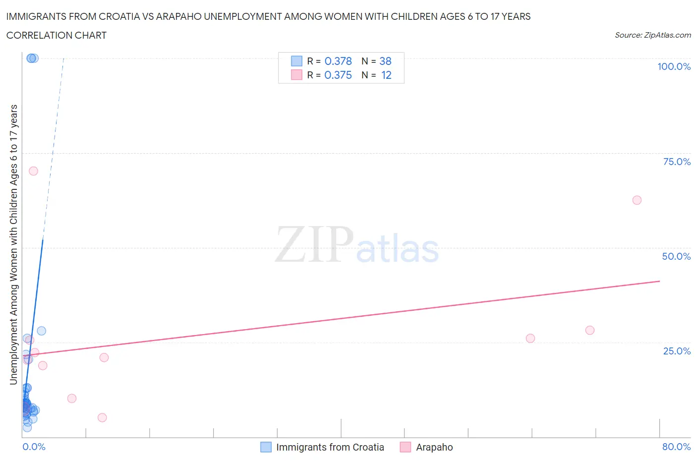 Immigrants from Croatia vs Arapaho Unemployment Among Women with Children Ages 6 to 17 years